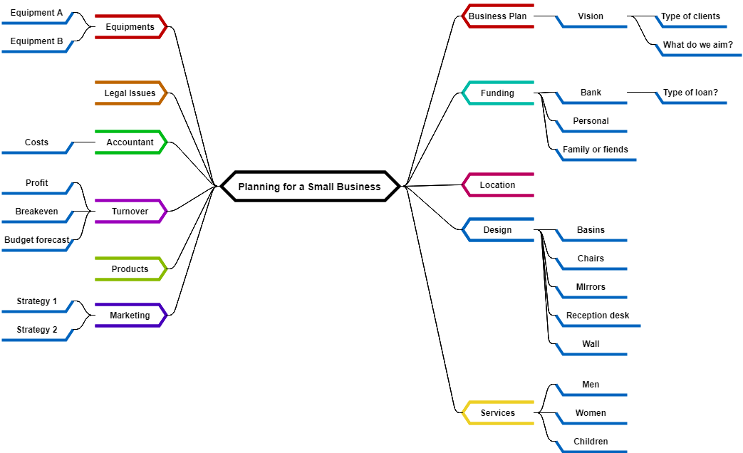 Business Planning Mind Map Example