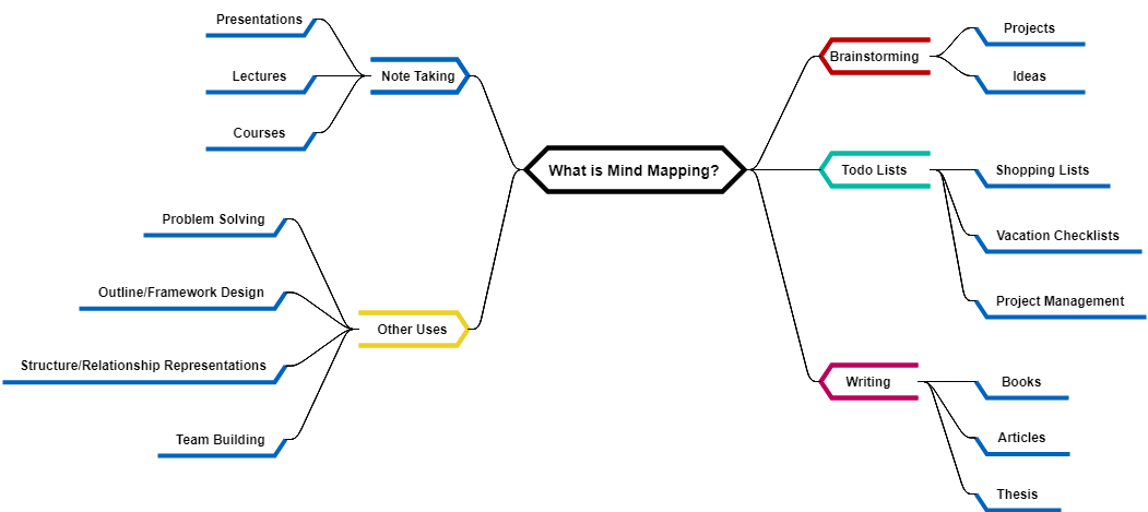 Explaining What is Mind Map with Mind Map