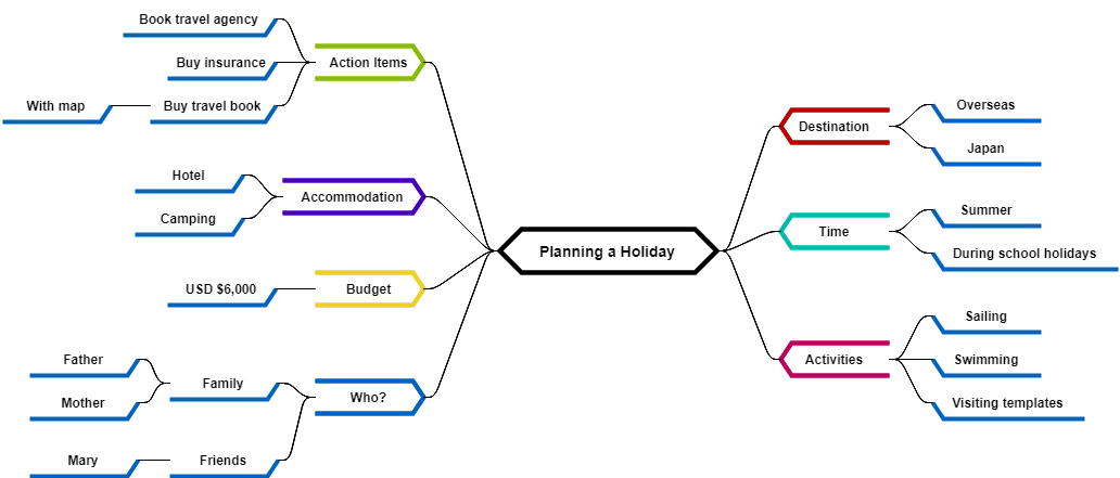 Holiday Planning Mind Map Example