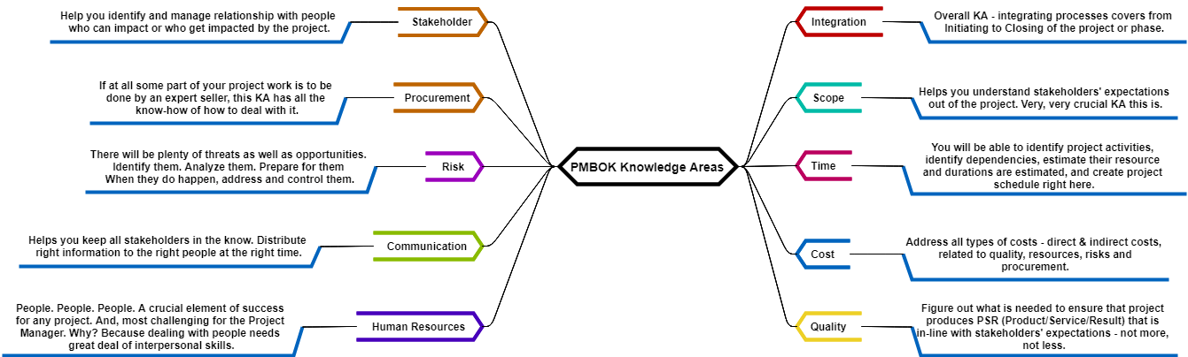 PMBOK Knowledge Area Mind Map Examples