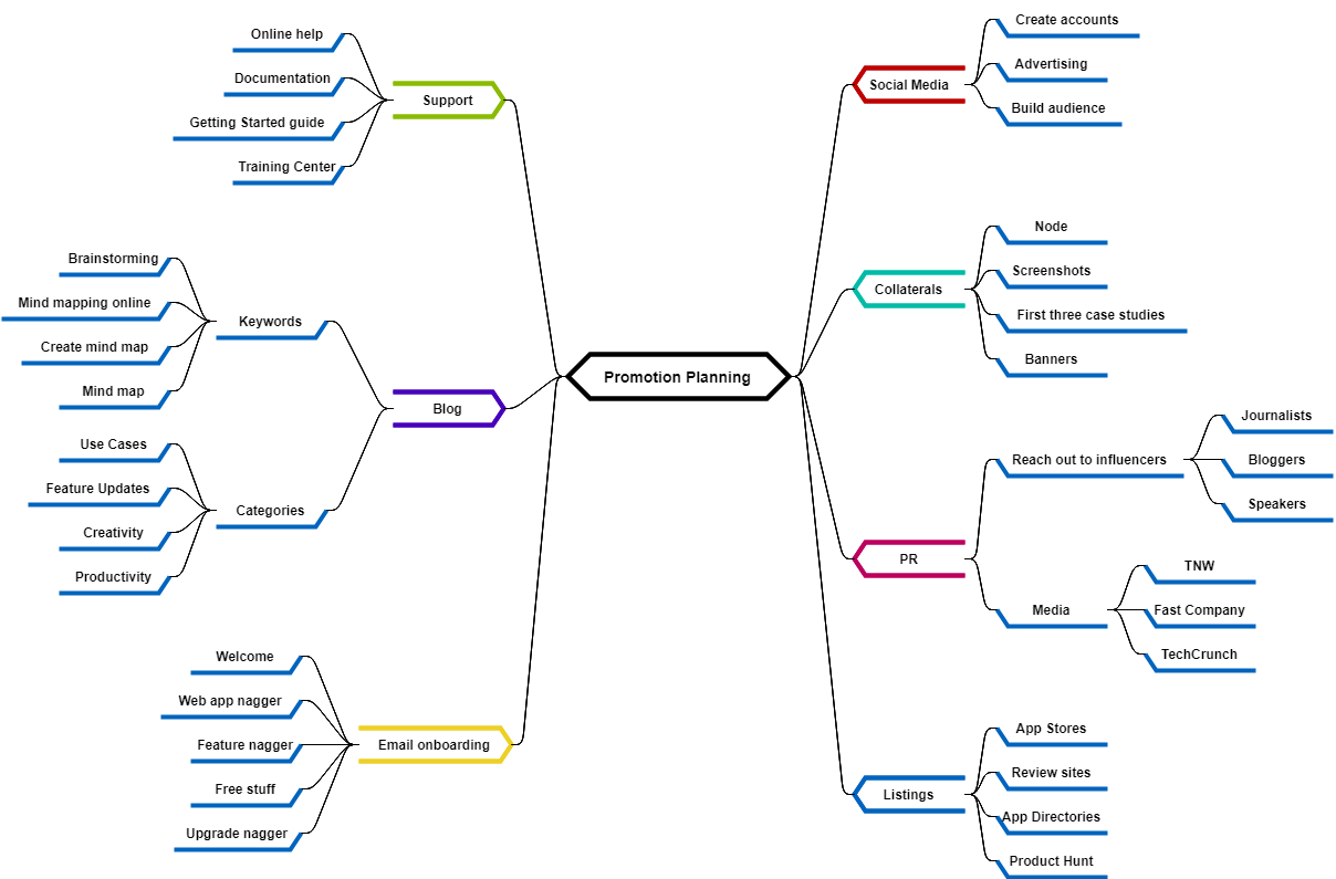 Promotion Planning Mind Map Example