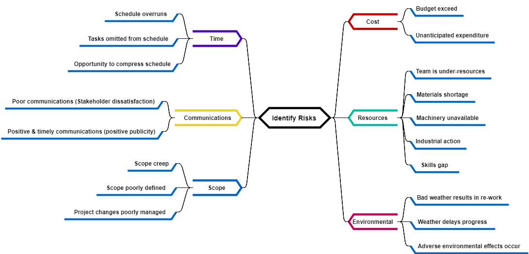 Risk Identification Mind Map Example