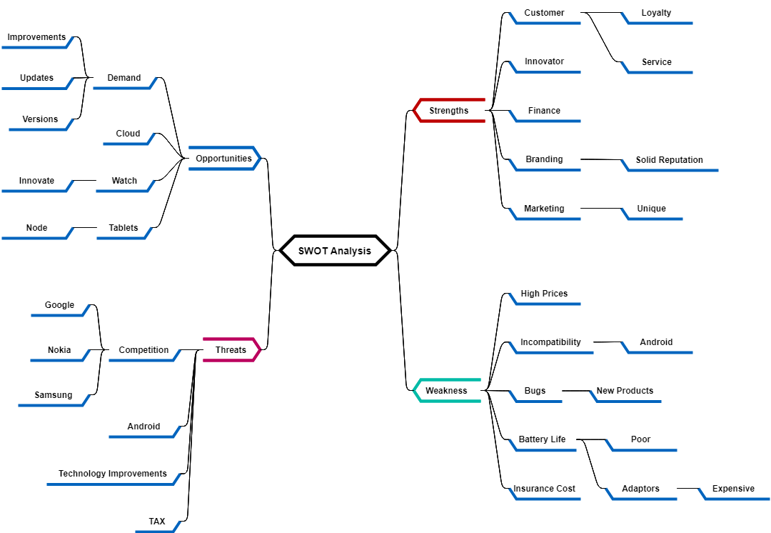 SWOT Analysis Mind Map Example