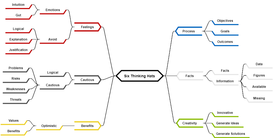The Six Thinking Hats (Mind Map)